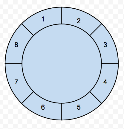 HashedWheelTimer 原理