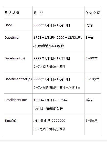 SQL的数据类型