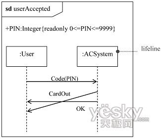 UML