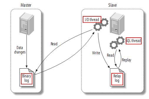 Mysql主从数据库架构的复制原理及配置详解