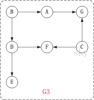 拓扑排序(二)之 C++详解