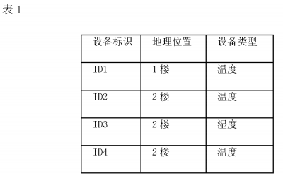 PatentTips - 在物联网中进行数据过滤的方法和装置