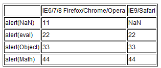 JavaScript中两种类型的全局对象/函数