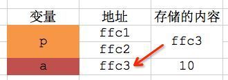 【C语言】11-指针