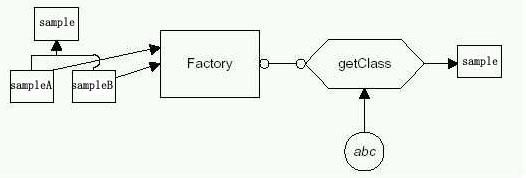 设计模式之Factory(转帖)[学习用]