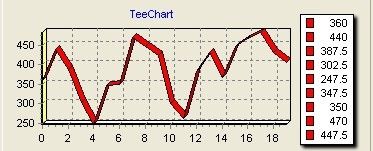 MFC TeeChart 用法整理一