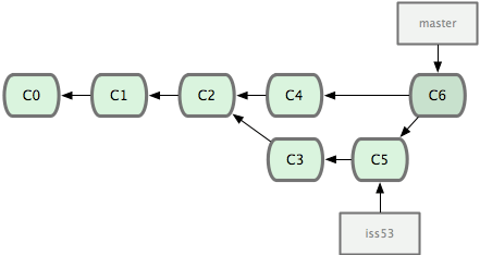 git学习——分支