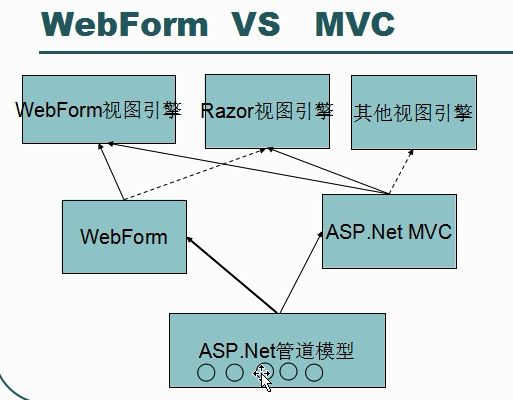 初学MVC