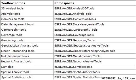 引用 Geoprocessing调用ArcToolBox工具使用总结