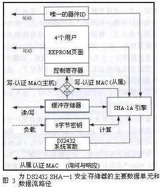 用安全存储器实现FPGA的身份识别及防拷贝