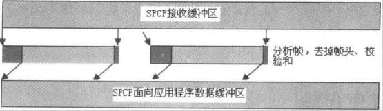 串口通信工程笔记之协议设计