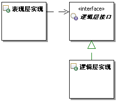 研磨设计模式之 桥接模式-4