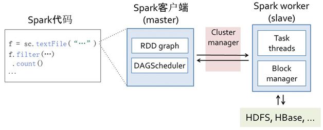 spark概论