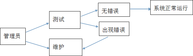 面向对象设计程序设计