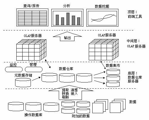 胖子哥的大数据之路（一）-数据仓库也需要大数据