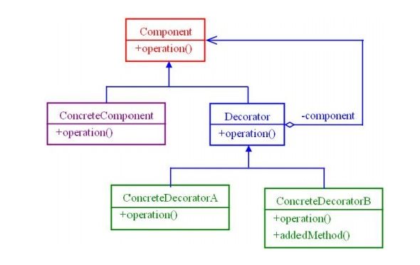 装饰器模式小结
