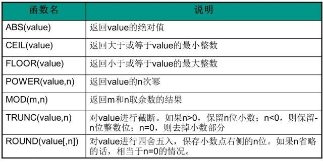 Oracle基础——第三章 Oracle PL／SQL语言基础