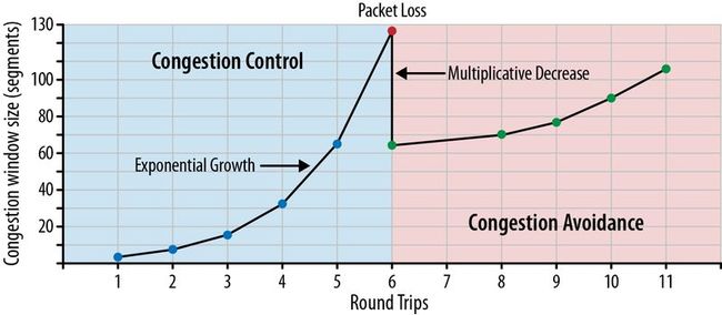 Congestion Avoidance