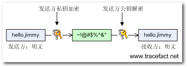 .Net中的加密解密