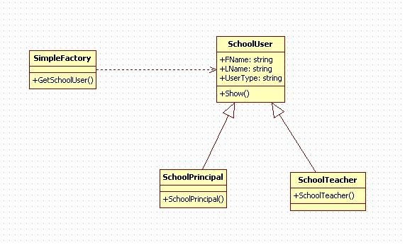 Simple Factory Pattern(简单工厂模式)