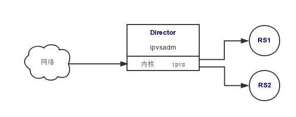 LVS工作原理