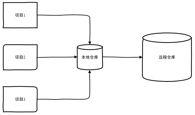 maven详解