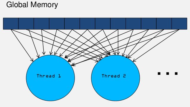 2.2CUDA-Memory(存储)和bank-conflict