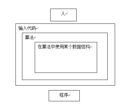 数据结构复习之【数据结构和算法概念】