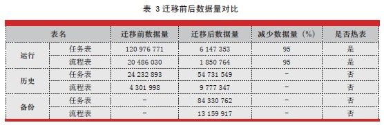 大数据迁移实践之路