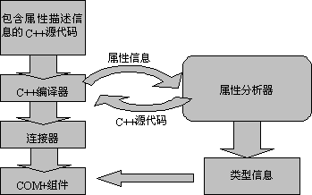 ：全面理解COM+