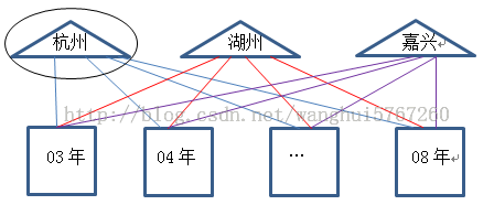 关于分区技术的索引 index