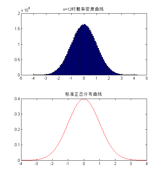 Javascript 随机数函数 学习之二：产生服从正态分布随机数