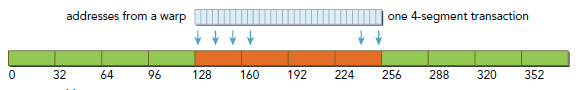 CUDA ---- Memory Access