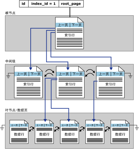 SQL索引学习-索引结构