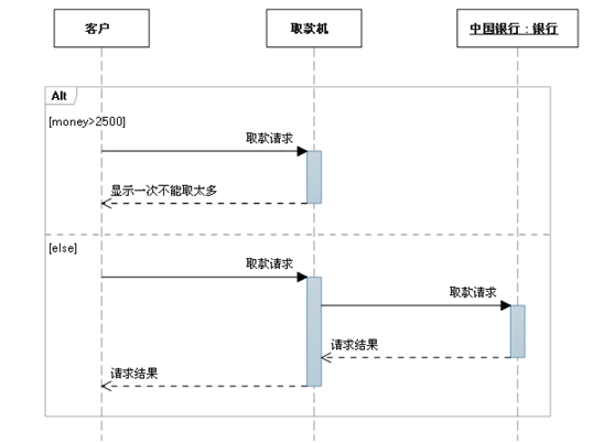 UML序列图总结