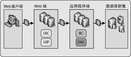 第4章 部署模式 Deployment Plan（部署规划）