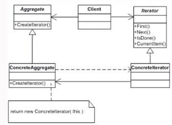 [Head First设计模式]生活中学设计模式——迭代器模式