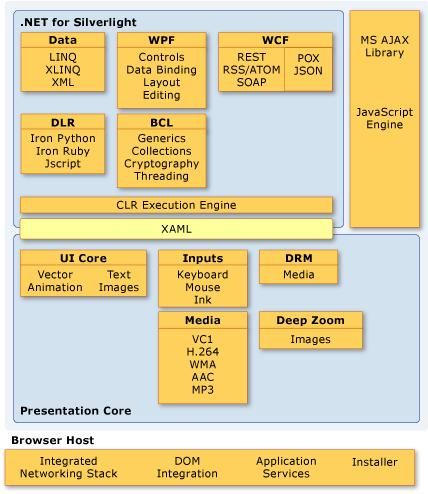 Silverlight CoreCLR结构浅析