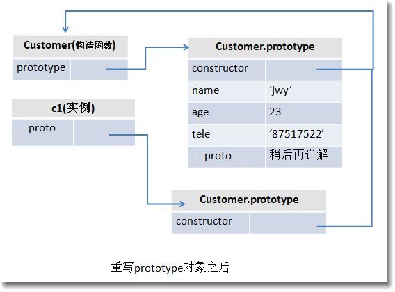 JavaScript中对象的创建