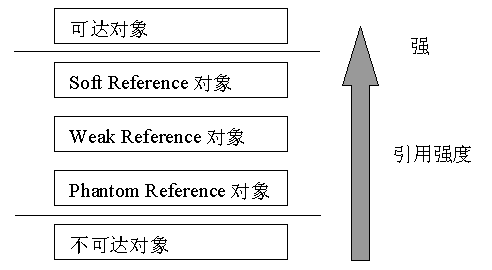 垃圾收集器与Java编程