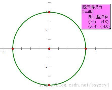 [HAOI2008]圆上的整点