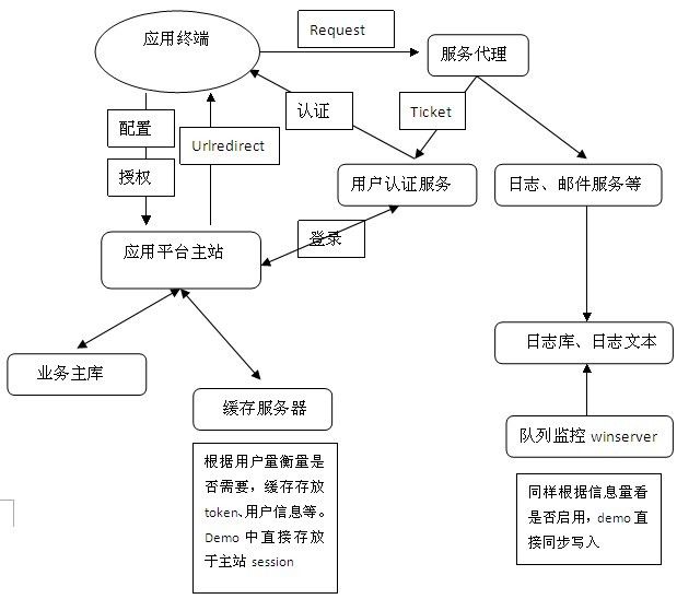 晒一下我的统一网站管理平台