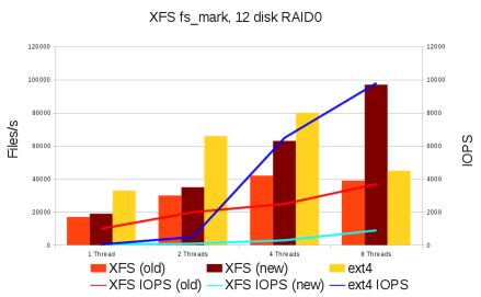 XFS：大数据环境下Linux文件系统的未来？