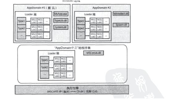 第二节：AppDomain