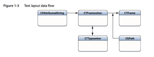 CoreText学习（一）Base Objects of Core Text