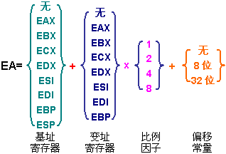 逆向知识-汇编寻址方式汇总