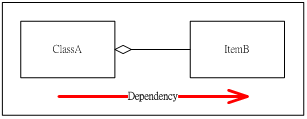 [Object-oriented] 相依性