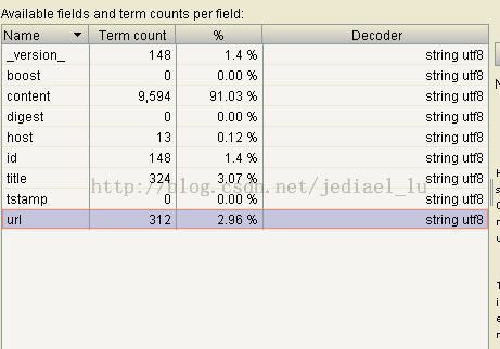 【Nutch2.2.1基础教程之2.2】集成Nutch/Hbase/Solr构建搜索引擎之二：内容分析