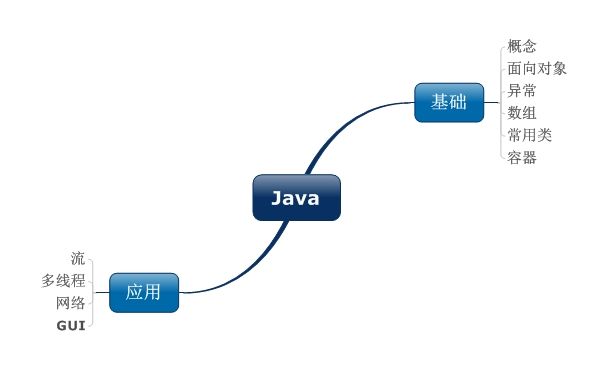 J2SE视频总结