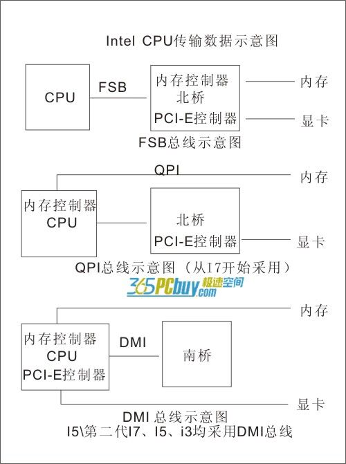 FSB\QPI\DMI总线的区别